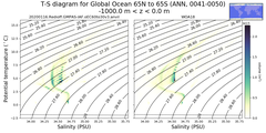 Regional mean of T-S diagram for Global Ocean 65N to 65S (ANN, 0041-0050)
 -1000.0 m < z < 0.0 m