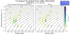 Regional mean of T-S diagram for Global Ocean (ANN, 0041-0050)
 -1000.0 m < z < 0.0 m