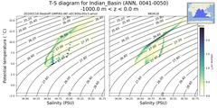 Regional mean of T-S diagram for Indian_Basin (ANN, 0041-0050)
 -1000.0 m < z < 0.0 m