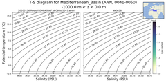 Regional mean of T-S diagram for Mediterranean_Basin (ANN, 0041-0050)
 -1000.0 m < z < 0.0 m