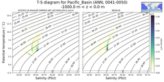 Regional mean of T-S diagram for Pacific_Basin (ANN, 0041-0050)
 -1000.0 m < z < 0.0 m
