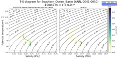 Regional mean of T-S diagram for Southern_Ocean_Basin (ANN, 0041-0050)
 -1000.0 m < z < 0.0 m