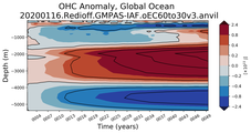 Trend of global OHC Anomaly vs depth