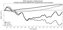 Running Mean of the Anomaly in global Ocean Heat Content