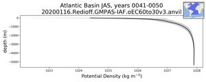 Atlantic Basin Potential Density vs depth