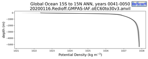 Global Ocean 15S to 15N Potential Density vs depth