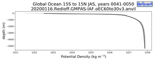 Global Ocean 15S to 15N Potential Density vs depth
