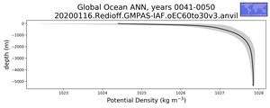 Global Ocean Potential Density vs depth