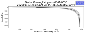 Global Ocean Potential Density vs depth