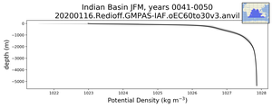 Indian Basin Potential Density vs depth