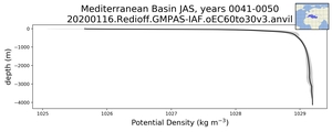 Mediterranean Basin Potential Density vs depth