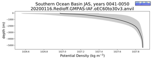 Southern Ocean Basin Potential Density vs depth