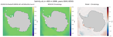 ANN Salinity