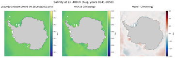 Aug Salinity