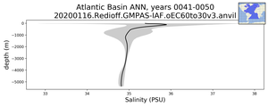 Atlantic Basin Salinity vs depth
