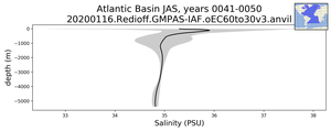 Atlantic Basin Salinity vs depth