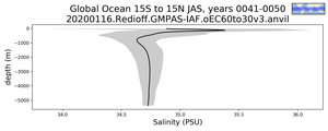 Global Ocean 15S to 15N Salinity vs depth