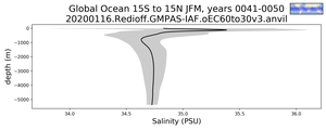 Global Ocean 15S to 15N Salinity vs depth
