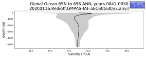 Global Ocean 65N to 65S Salinity vs depth