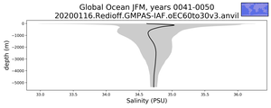 Global Ocean Salinity vs depth