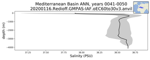 Mediterranean Basin Salinity vs depth