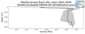 Mediterranean Basin Salinity vs depth