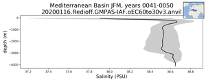 Mediterranean Basin Salinity vs depth