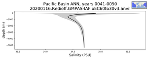 Pacific Basin Salinity vs depth
