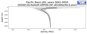 Pacific Basin Salinity vs depth