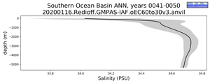 Southern Ocean Basin Salinity vs depth