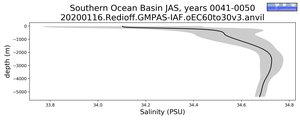 Southern Ocean Basin Salinity vs depth