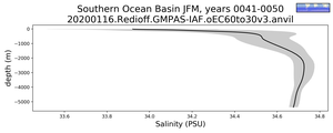 Southern Ocean Basin Salinity vs depth