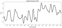 Running Mean of global Sea Surface Temperature