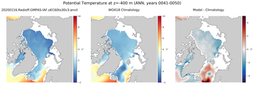 ANN Potential Temperature