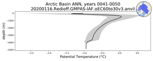 Arctic Basin Potential Temperature vs depth