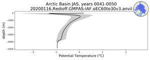 Arctic Basin Potential Temperature vs depth