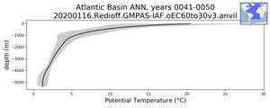 Atlantic Basin Potential Temperature vs depth