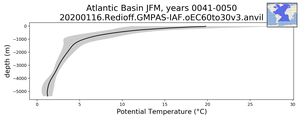 Atlantic Basin Potential Temperature vs depth
