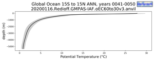 Global Ocean 15S to 15N Potential Temperature vs depth