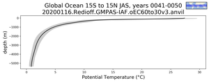 Global Ocean 15S to 15N Potential Temperature vs depth