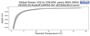 Global Ocean 15S to 15N Potential Temperature vs depth