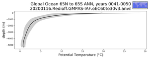 Global Ocean 65N to 65S Potential Temperature vs depth