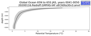 Global Ocean 65N to 65S Potential Temperature vs depth
