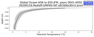 Global Ocean 65N to 65S Potential Temperature vs depth
