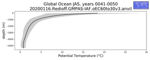 Global Ocean Potential Temperature vs depth