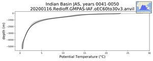 Indian Basin Potential Temperature vs depth