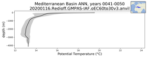 Mediterranean Basin Potential Temperature vs depth