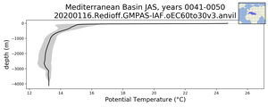 Mediterranean Basin Potential Temperature vs depth