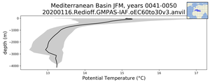 Mediterranean Basin Potential Temperature vs depth