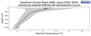 Southern Ocean Basin Potential Temperature vs depth